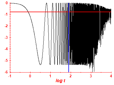 Survival probability log